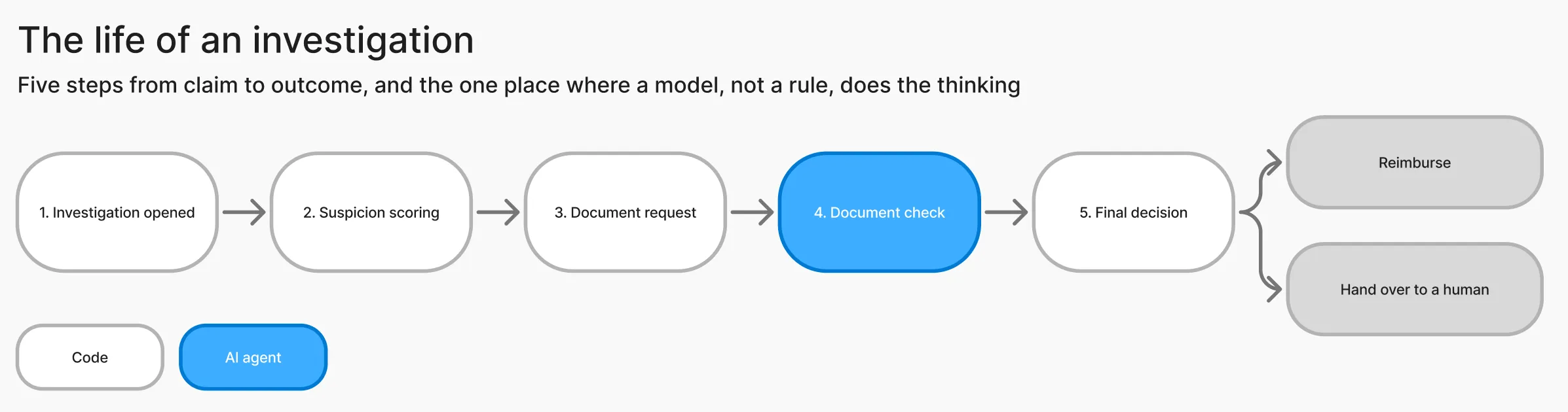Diagram titled "The life of an investigation": five steps from claim to outcome — investigation opened, suspicion scoring, document request, document check, final decision — leading to either reimburse or hand over to a human. Only the document check step is handled by the AI agent; the rest is code.