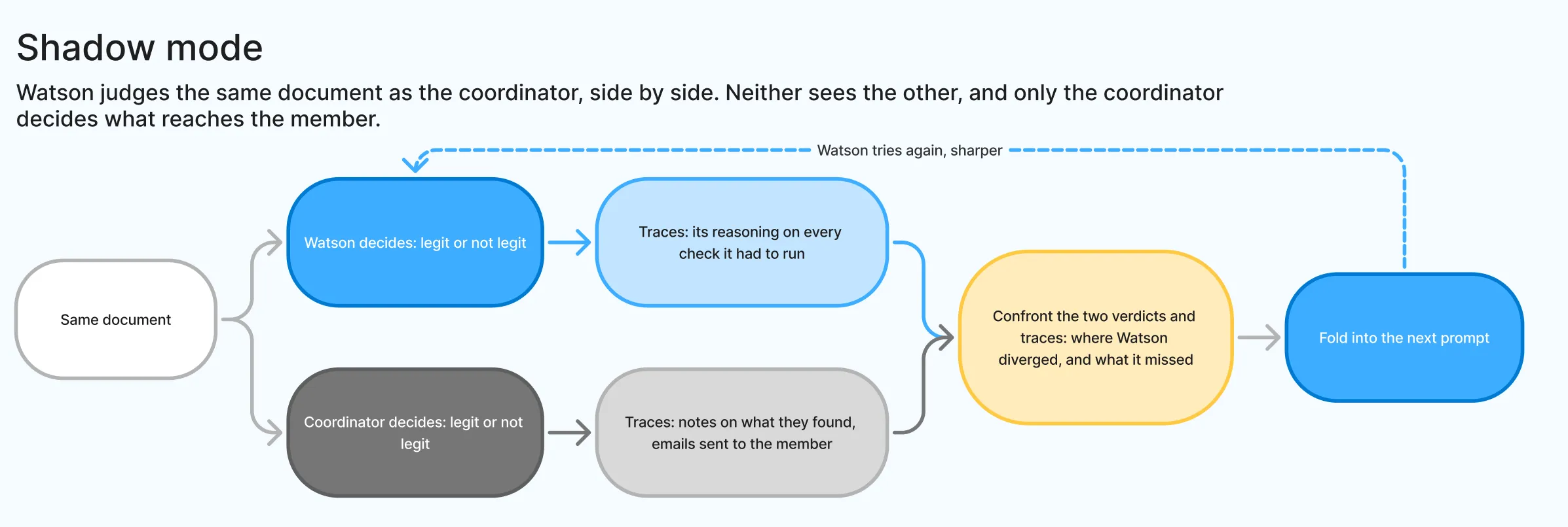 Diagram titled "Shadow mode": the same document goes to Watson and to the coordinator in parallel. Each produces a verdict and a trace — Watson's reasoning on every check, the coordinator's notes and emails to the member. The two are confronted to find where Watson diverged and what it missed, and the gap is folded into the next prompt. Neither sees the other, and only the coordinator decides what reaches the member.