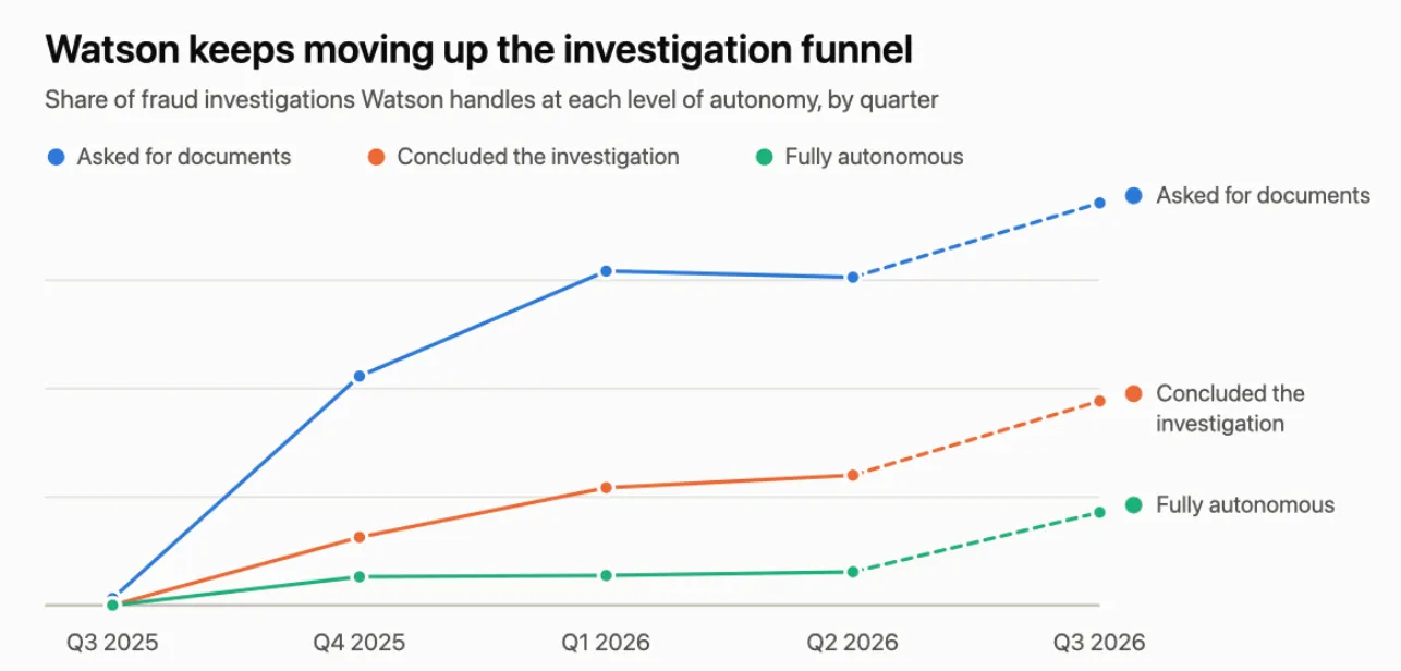 Line chart titled "Watson keeps moving up the investigation funnel", showing the share of fraud investigations Watson handles at each level of autonomy by quarter, from Q3 2025 to Q3 2026. Three rising lines: asked for documents, concluded the investigation, and fully autonomous.